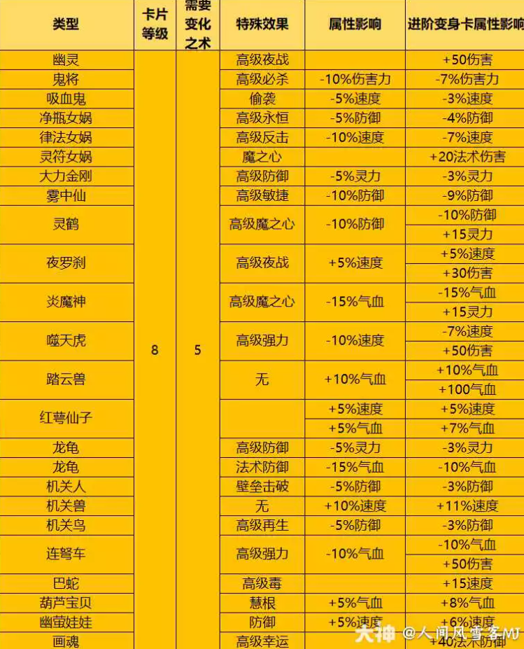 梦幻西游变身卡_梦幻西游端游变身卡_梦幻西游变身卡