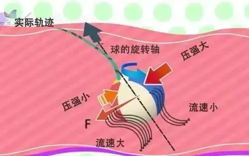 足球香蕉球原理_什么是香蕉球足球术语_足球里的香蕉球是什么物理原理