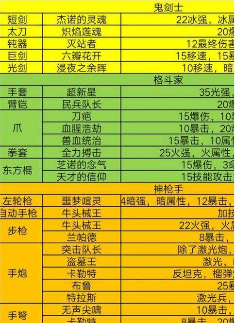 dnf100帕拉丁装备_dnf帕帕丁搬砖装备推荐_dnf帕帕丁武器