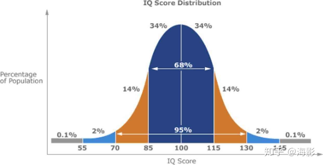 正常人的iq值是多少_正常人iq_正常人的iq应该是多少